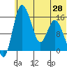 Egegik River Entrance tide chart for Monday, June 28, 2021