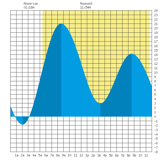 Egegik River Entrance tide chart for Tuesday, June 29, 2021