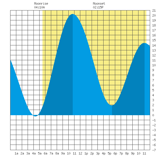 Egegik River Entrance tide chart for Wednesday, June 2, 2021