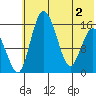 Egegik River Entrance tide chart for Wednesday, June 2, 2021