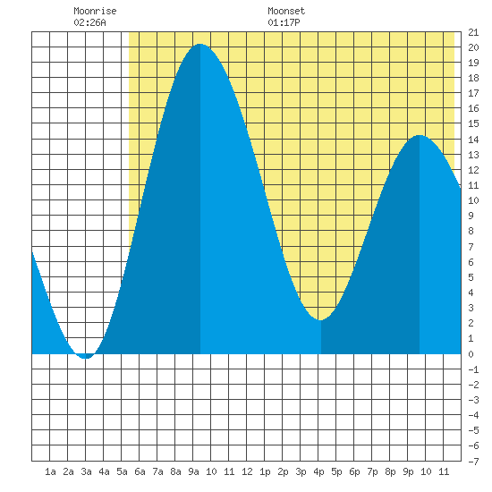 Egegik River Entrance tide chart for Wednesday, June 30, 2021