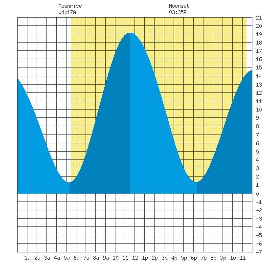 Egegik River Entrance tide chart for Thursday, June 3, 2021