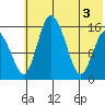 Egegik River Entrance tide chart for Thursday, June 3, 2021