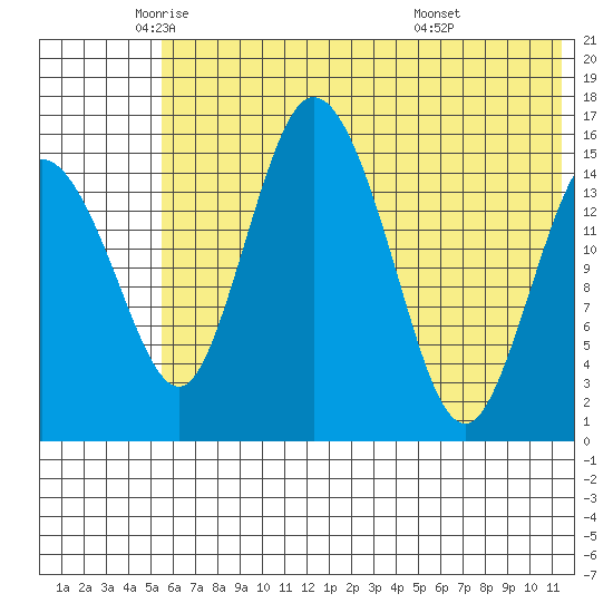 Egegik River Entrance tide chart for Friday, June 4, 2021
