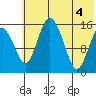 Egegik River Entrance tide chart for Friday, June 4, 2021