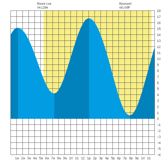 Egegik River Entrance tide chart for Saturday, June 5, 2021