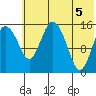 Egegik River Entrance tide chart for Saturday, June 5, 2021