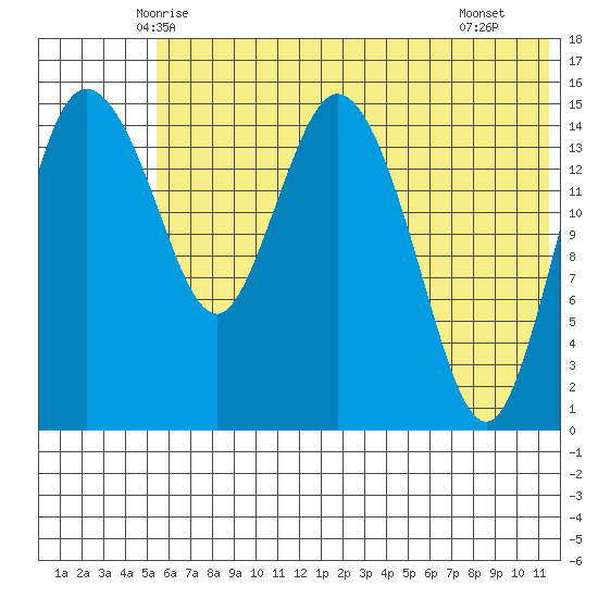 Egegik River Entrance tide chart for Sunday, June 6, 2021