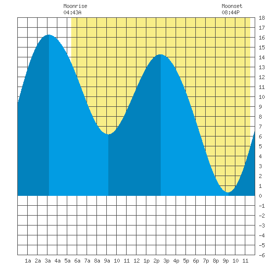 Egegik River Entrance tide chart for Monday, June 7, 2021