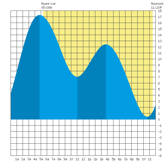 Egegik River Entrance tide chart for Wednesday, June 9, 2021