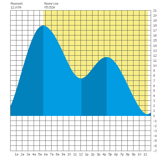 Egegik River Entrance tide chart for Saturday, July 10, 2021