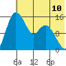 Egegik River Entrance tide chart for Saturday, July 10, 2021
