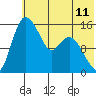 Egegik River Entrance tide chart for Sunday, July 11, 2021