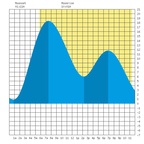 Egegik River Entrance tide chart for Tuesday, July 13, 2021