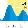 Egegik River Entrance tide chart for Wednesday, July 14, 2021
