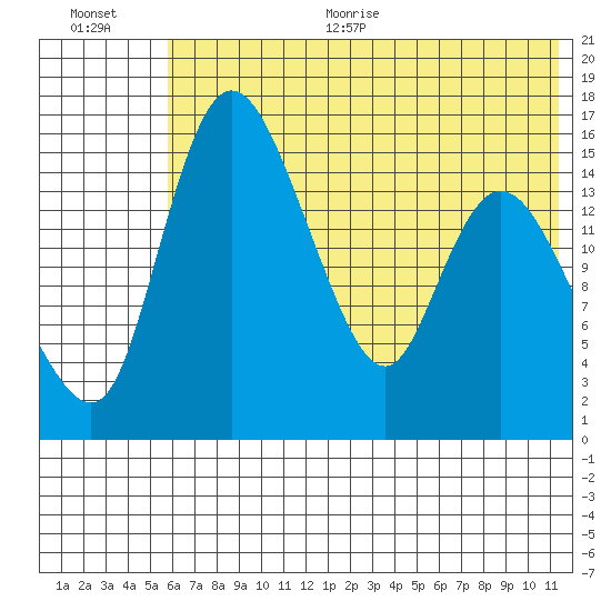 Egegik River Entrance tide chart for Thursday, July 15, 2021