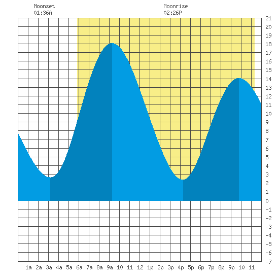 Egegik River Entrance tide chart for Friday, July 16, 2021