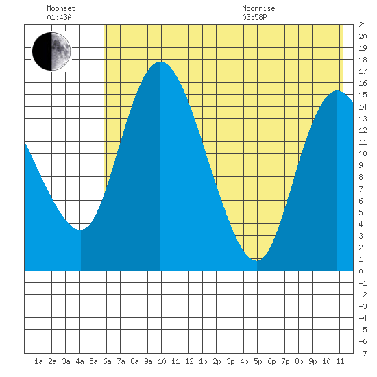 Egegik River Entrance tide chart for Saturday, July 17, 2021