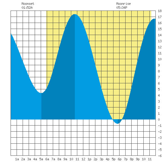 Egegik River Entrance tide chart for Sunday, July 18, 2021