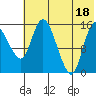 Egegik River Entrance tide chart for Sunday, July 18, 2021
