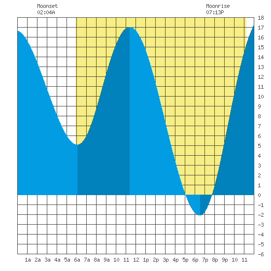 Egegik River Entrance tide chart for Monday, July 19, 2021