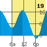 Egegik River Entrance tide chart for Monday, July 19, 2021