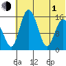Egegik River Entrance tide chart for Thursday, July 1, 2021