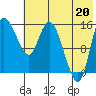 Egegik River Entrance tide chart for Tuesday, July 20, 2021