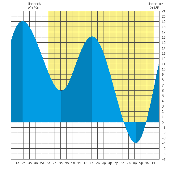 Egegik River Entrance tide chart for Wednesday, July 21, 2021