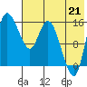 Egegik River Entrance tide chart for Wednesday, July 21, 2021