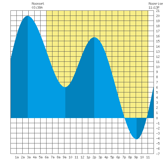 Egegik River Entrance tide chart for Thursday, July 22, 2021
