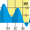 Egegik River Entrance tide chart for Thursday, July 22, 2021