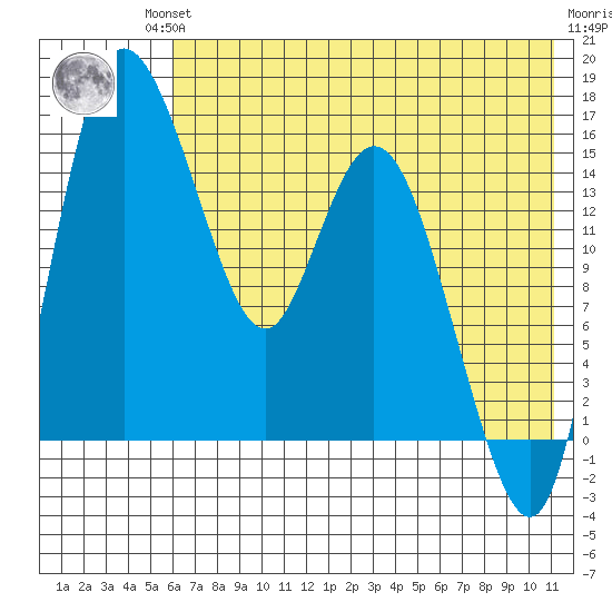 Egegik River Entrance tide chart for Friday, July 23, 2021