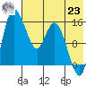 Egegik River Entrance tide chart for Friday, July 23, 2021