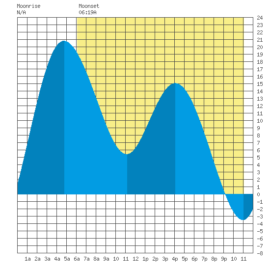 Egegik River Entrance tide chart for Saturday, July 24, 2021