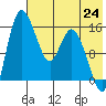 Egegik River Entrance tide chart for Saturday, July 24, 2021