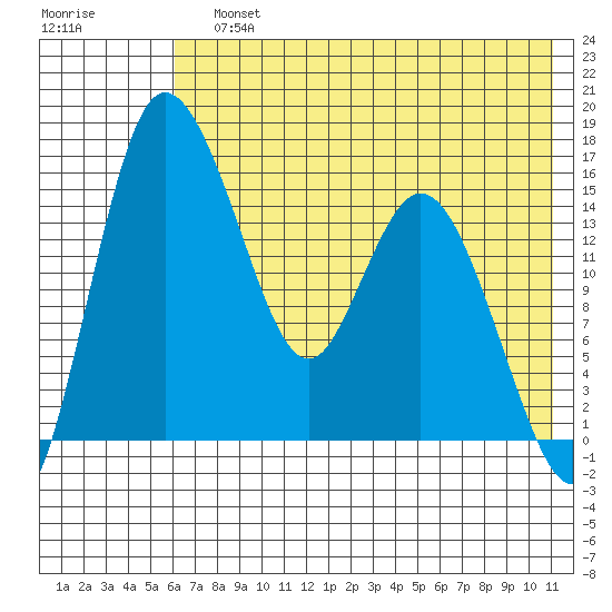 Egegik River Entrance tide chart for Sunday, July 25, 2021
