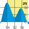 Egegik River Entrance tide chart for Sunday, July 25, 2021