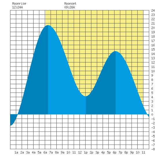 Egegik River Entrance tide chart for Monday, July 26, 2021