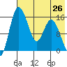 Egegik River Entrance tide chart for Monday, July 26, 2021