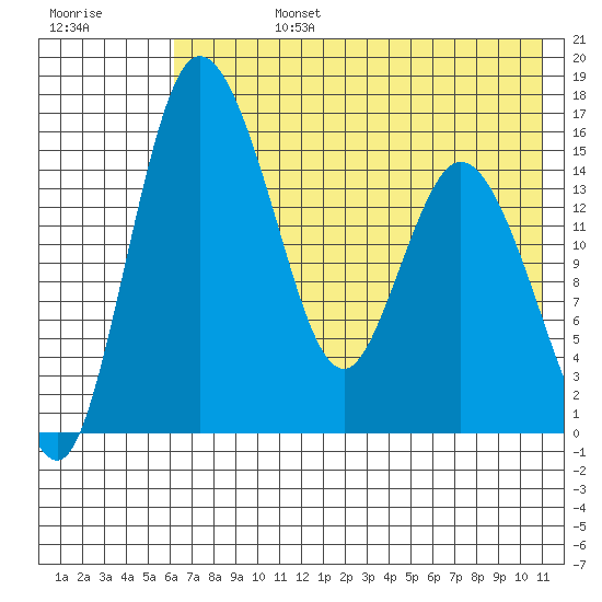Egegik River Entrance tide chart for Tuesday, July 27, 2021