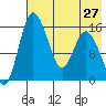 Egegik River Entrance tide chart for Tuesday, July 27, 2021