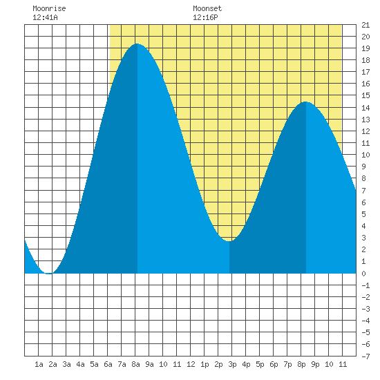 Egegik River Entrance tide chart for Wednesday, July 28, 2021