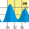 Egegik River Entrance tide chart for Wednesday, July 28, 2021