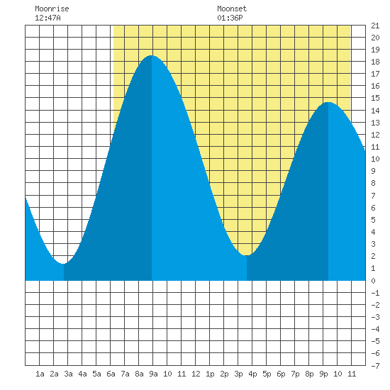 Egegik River Entrance tide chart for Thursday, July 29, 2021