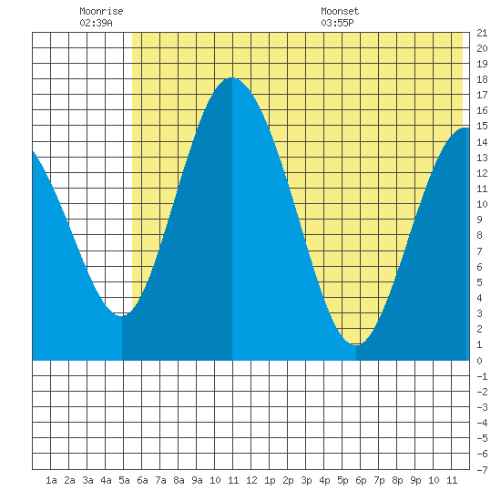 Egegik River Entrance tide chart for Friday, July 2, 2021