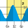 Egegik River Entrance tide chart for Friday, July 2, 2021