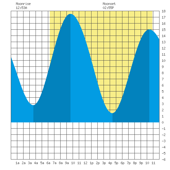 Egegik River Entrance tide chart for Friday, July 30, 2021