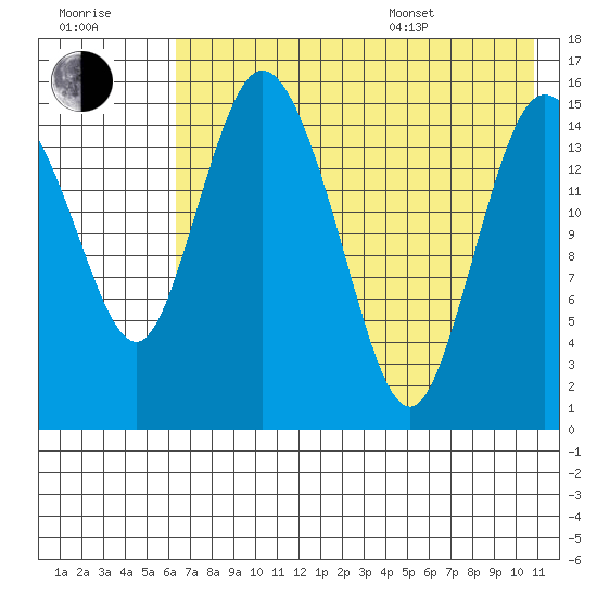 Egegik River Entrance tide chart for Saturday, July 31, 2021