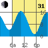 Egegik River Entrance tide chart for Saturday, July 31, 2021